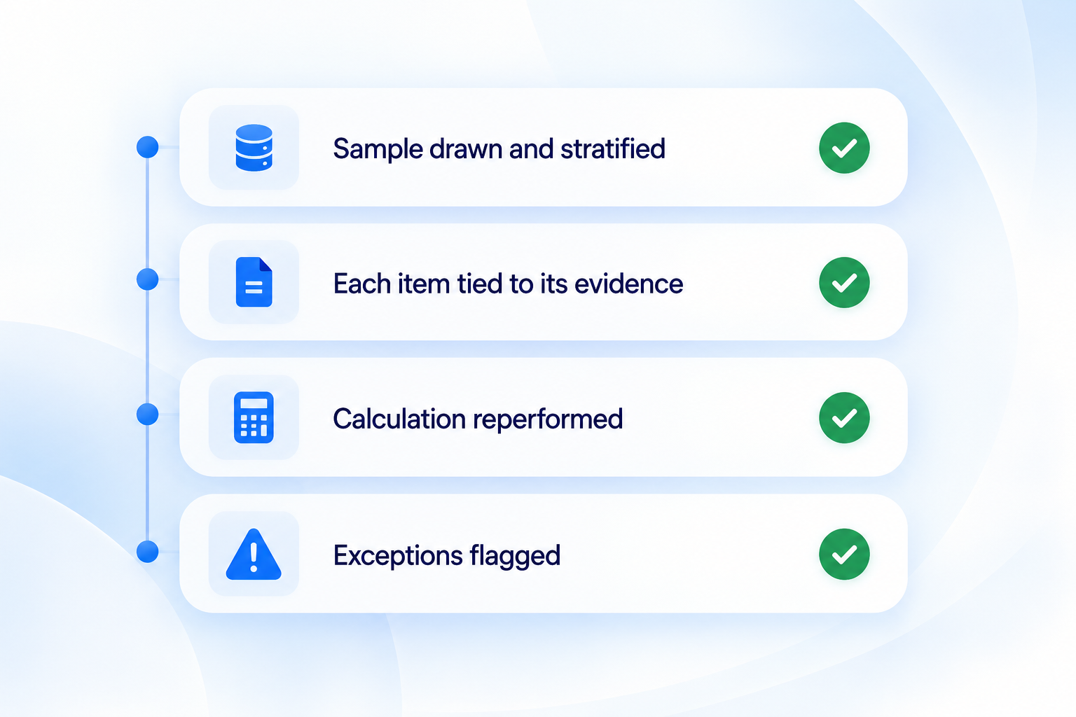 Four completed steps: sample drawn, evidence tied, calculation reperformed, exceptions flagged