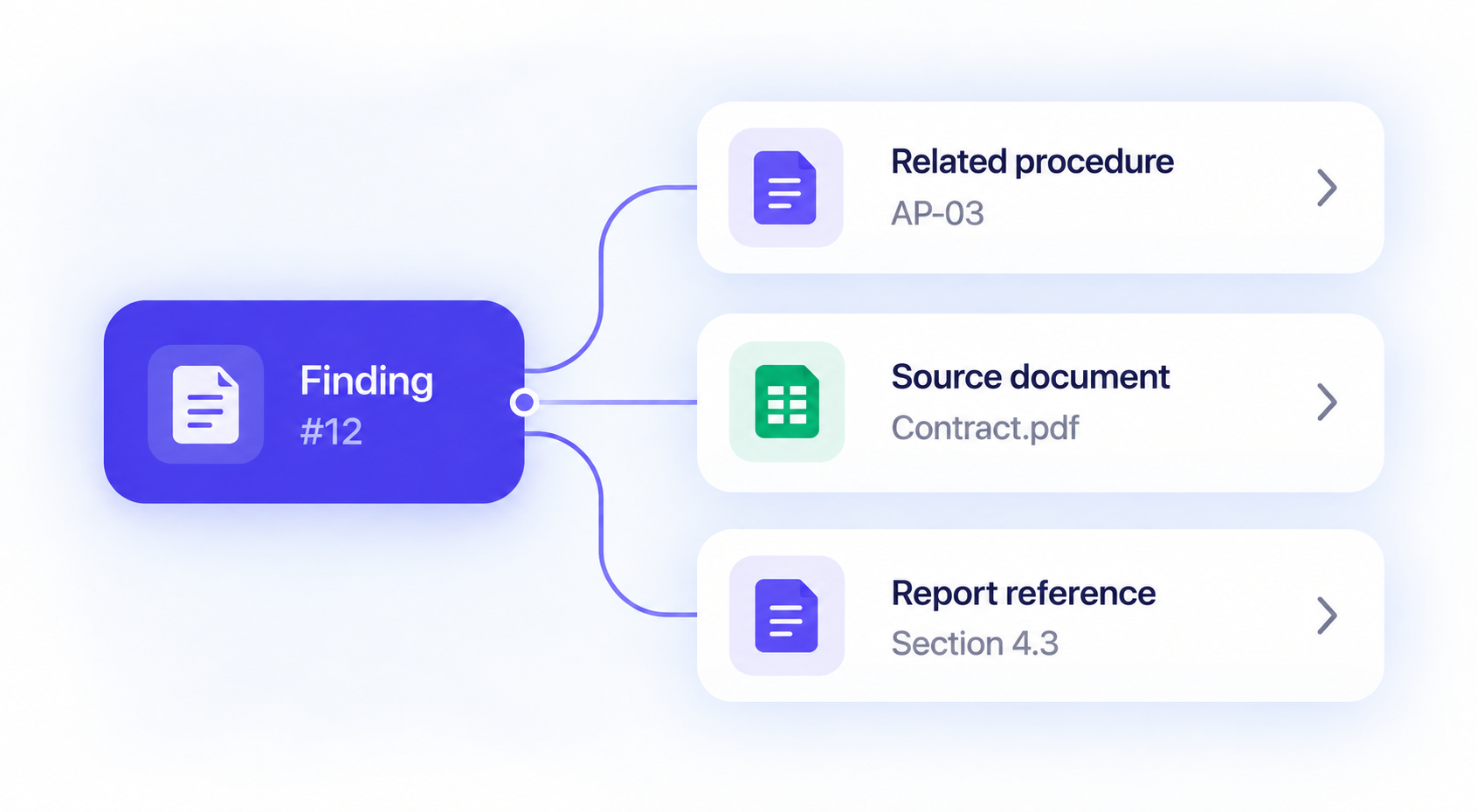 Finding #12 linked to its related procedure, source document and report reference