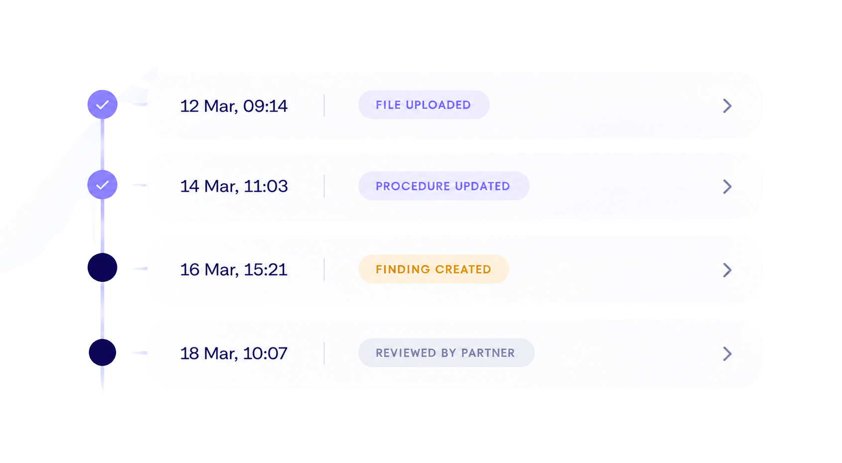 A timeline of engagement activity: file uploaded, procedure updated, finding created, reviewed by partner